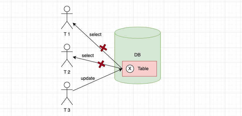 Mysql Lock 에 대해서 - 율로그